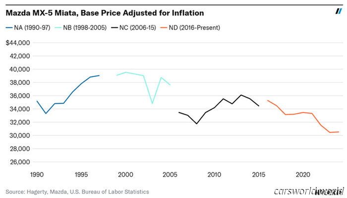 You’re Spending Less on a New Miata Today Compared to 36 Years Ago | Carscoops